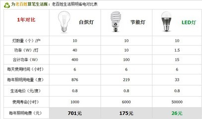 寧波高新區國凌光電科技 12V-48V太陽能LED節能燈E27大功率LED節能燈及其他照明產品解析